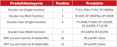 Produktkategorien, Punkte und Produkte